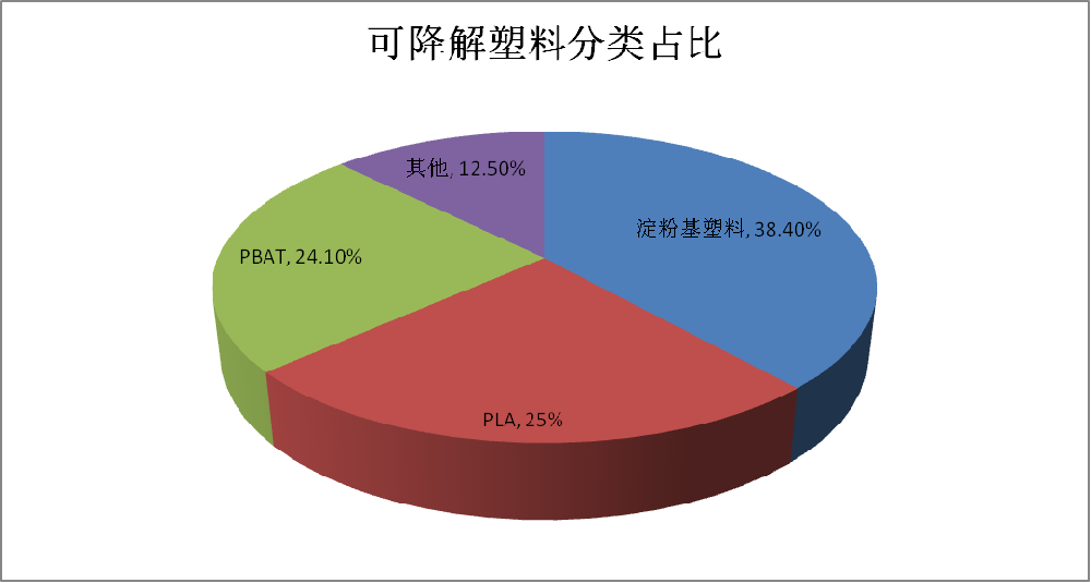 禁塑政策高高舉起，降解市場輕輕放下