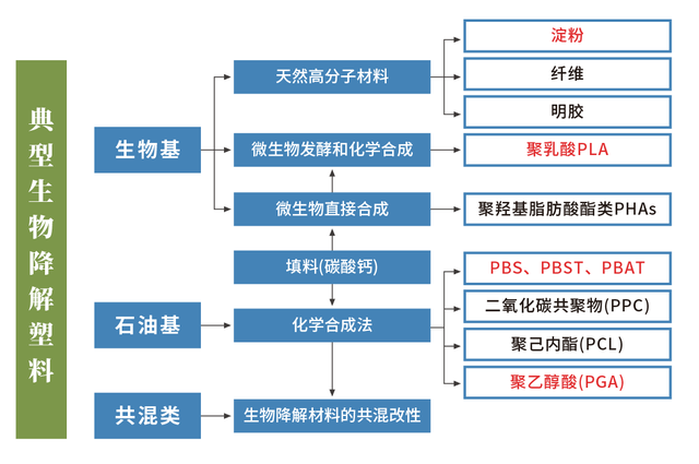 降解產品降解需要一定的條件