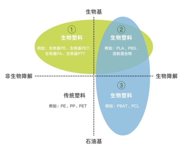 生物塑料有講究，分類(lèi)一覽