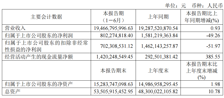 金發科技：上半年營收近195億元，看看生物降解塑料賺了多少！