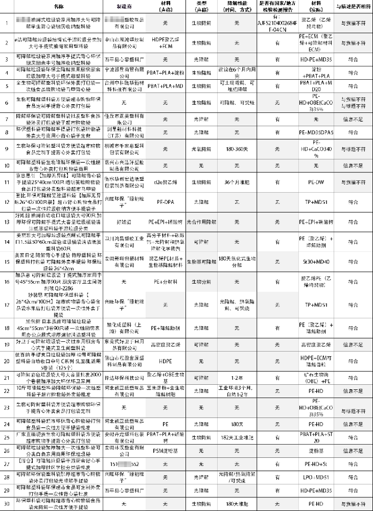 “可降解”抽樣調查：偽降解橫行，光降解占30%，生物降解占6%