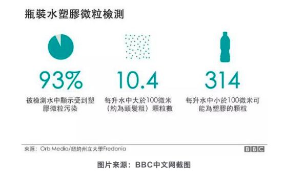 純凈水、鹽、啤酒……都有微塑料，不會降解的塑料