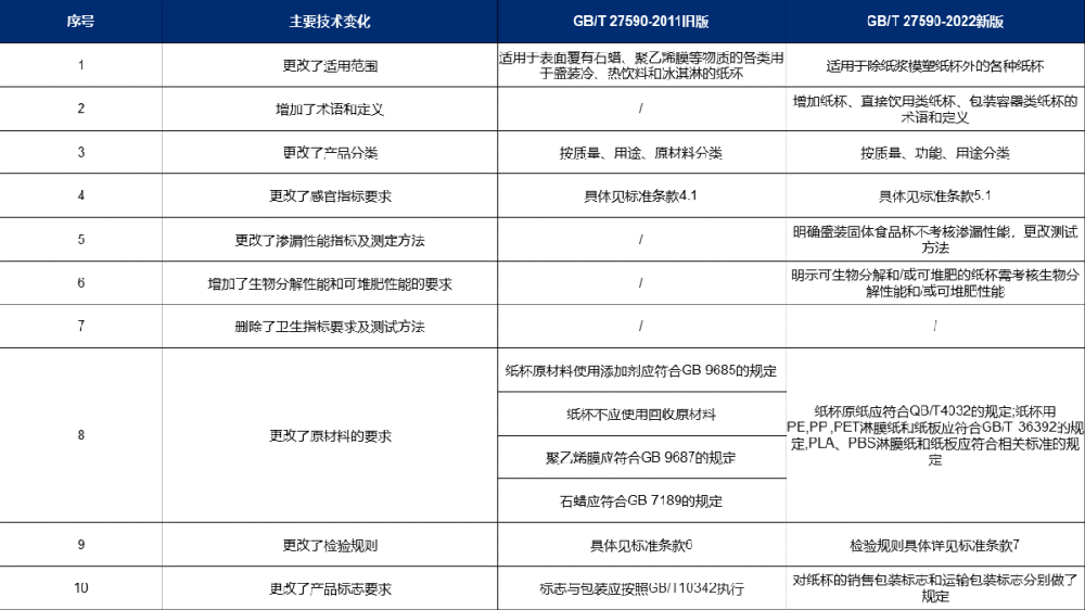 注意！GBT 27590-2022《紙杯》新標準來了，關于淋膜紙杯有這些要求！