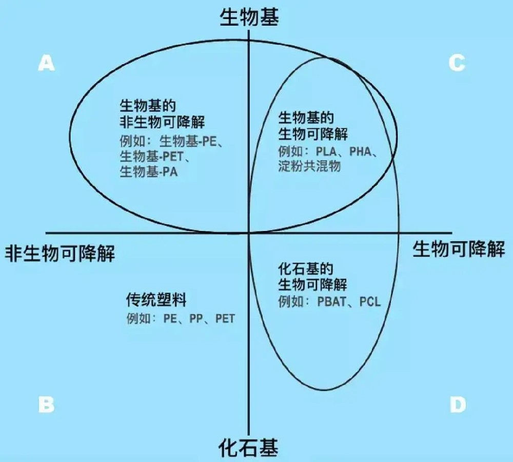 關于可生物降解與可堆肥降解的一些問題