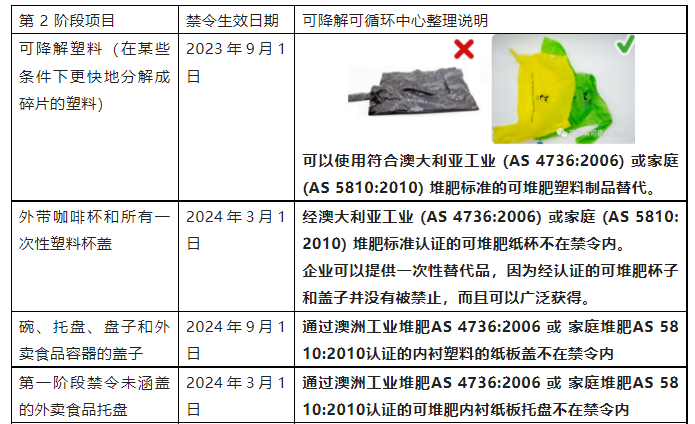 2月27日起！西澳啟動第二階段禁塑令，豁免經認證的可堆肥產品