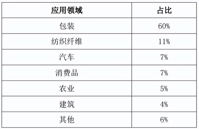 可降解塑料應(yīng)用空間有限