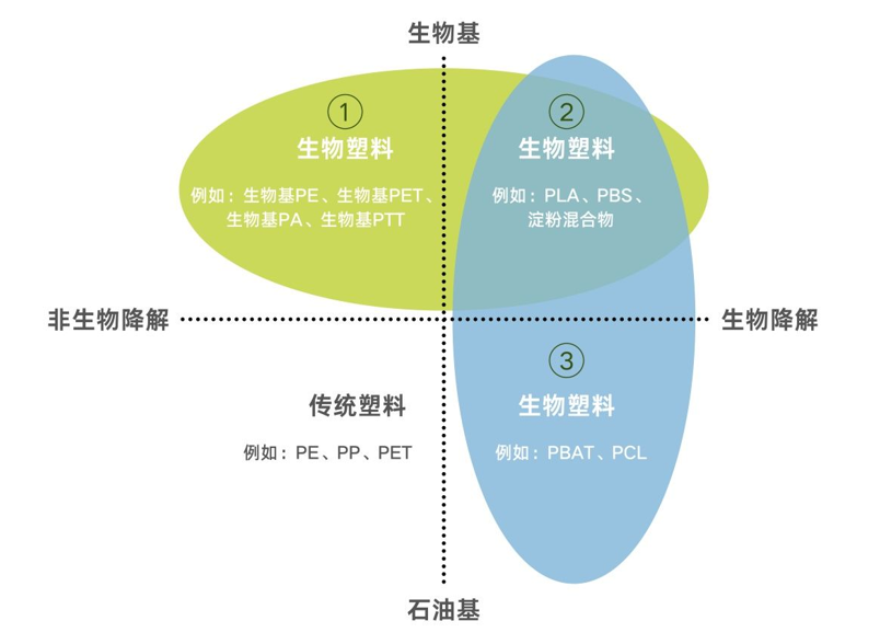 生物基材料=生物降解材料？這誤會大了！